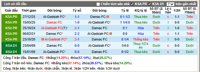 Thành tích đối đầu Damac FC vs Al-Qadsiah FC