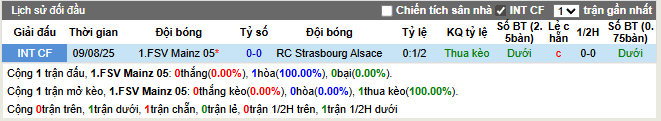 Thành tích đối đầu Mainz 05 vs RC Strasbourg Alsace