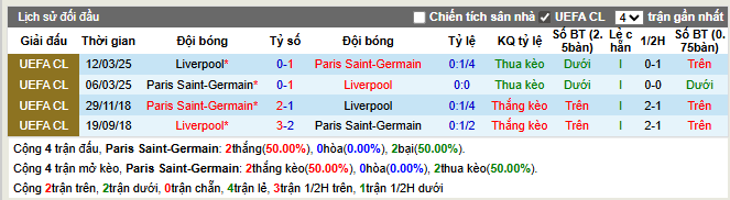 Thành tích đối đầu PSG vs Liverpool