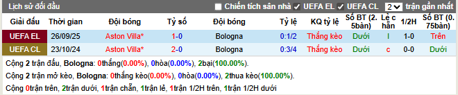 Thành tích đối đầu Bologna vs Aston Villa