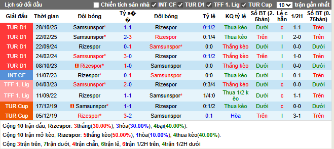Thành tích đối đầu Rizespor vs Samsunspor