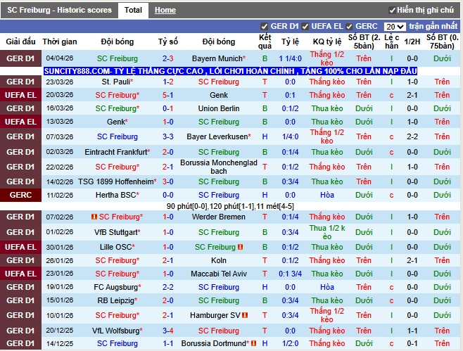 Phong độ gần đây SC Freiburg