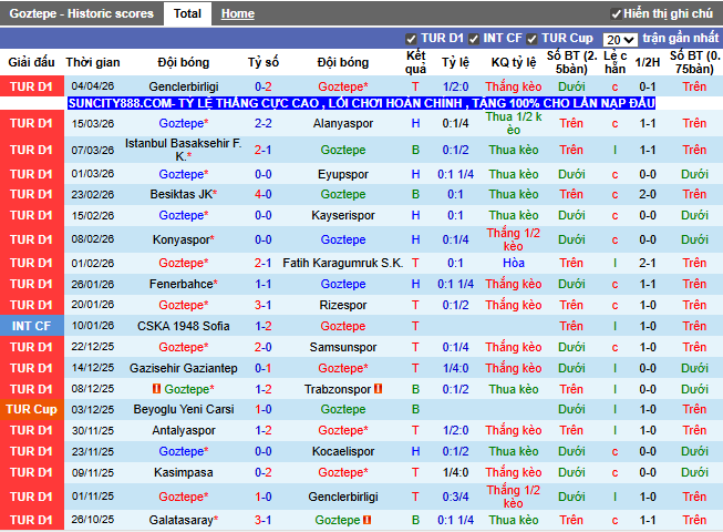 Phong độ gần đây Goztepe