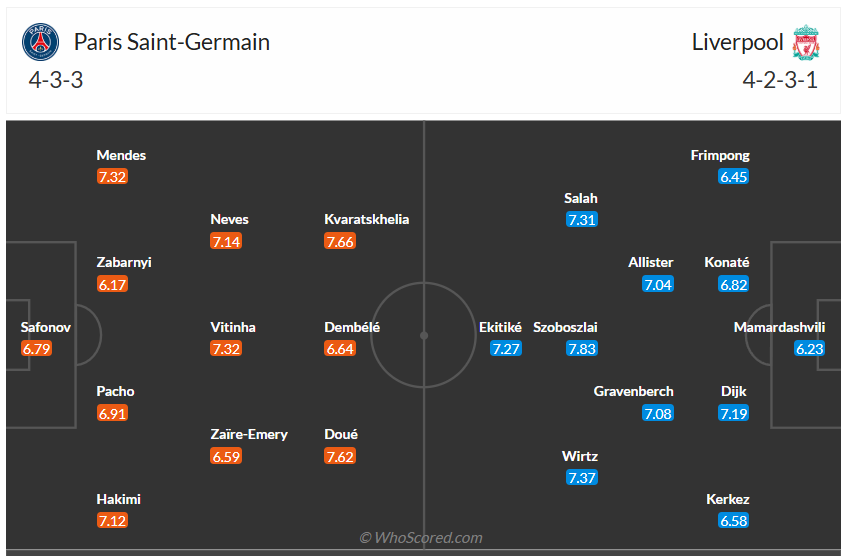 Đội hình dự kiến PSG vs Liverpool