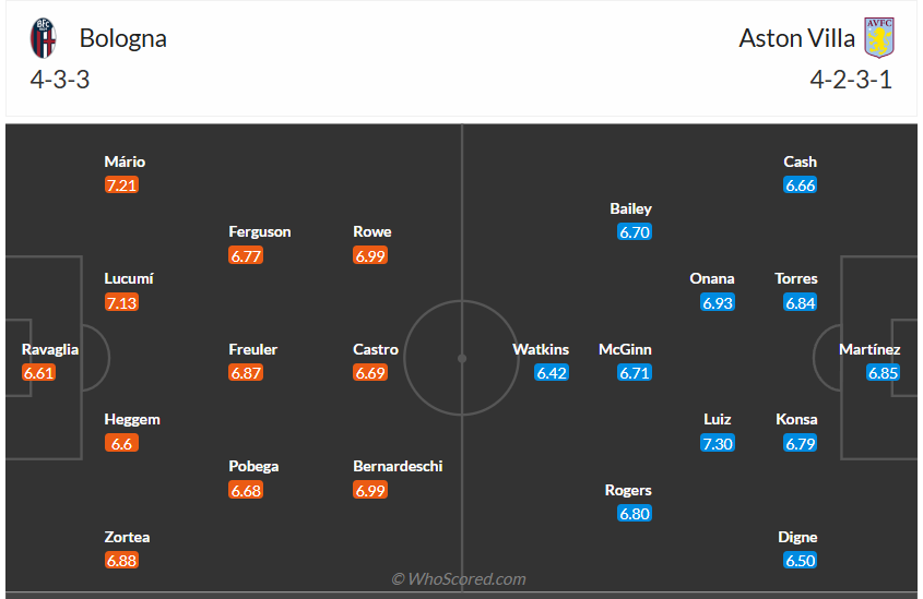 Đội hình dự kiến Bologna vs Aston Villa