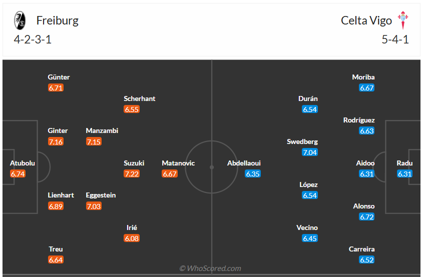 Đội hình dự kiến SC Freiburg vs Celta Vigo