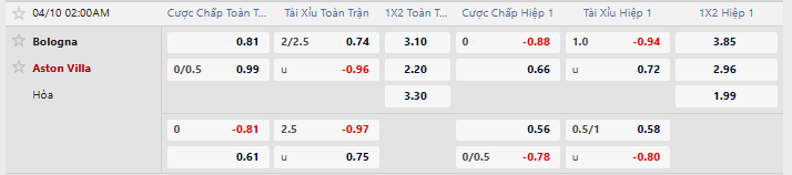 Tỷ lệ kèo Bologna vs Aston Villa