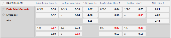Tỷ lệ kèo PSG vs Liverpool