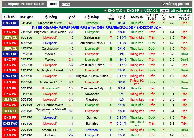 Phong độ gần đây Liverpool