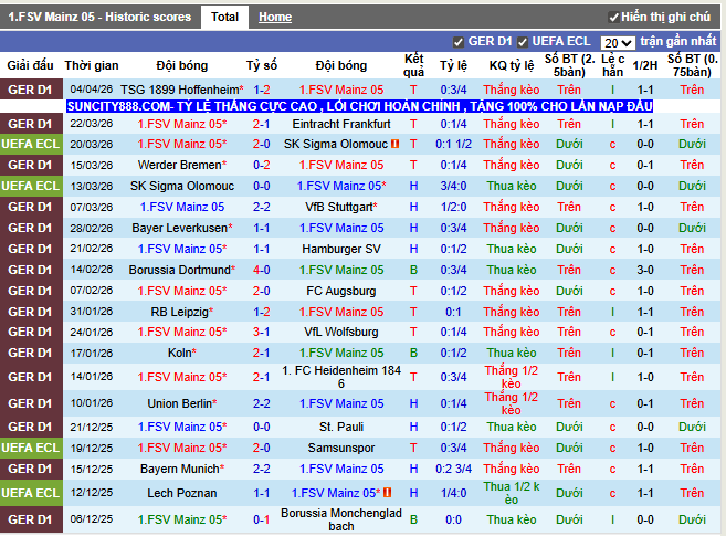 Phong độ gần đây Mainz 05