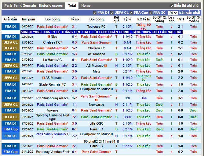 Phong độ gần đây PSG