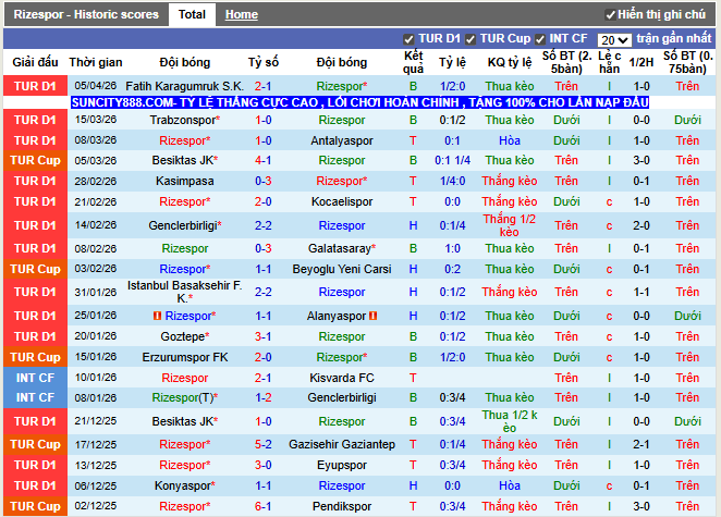 Phong độ gần đây Rizespor