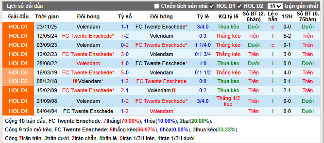 Thành tích đối đầu FC Twente Enschede vs Volendam