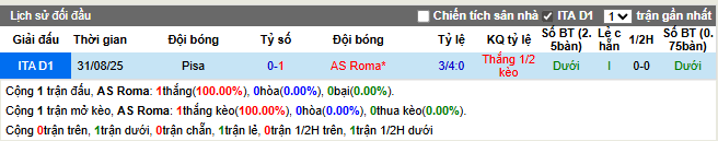 Thành tích đối đầu AS Roma vs Pisa