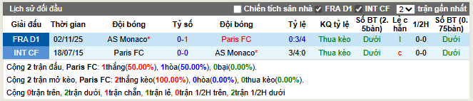 Thành tích đối đầu Paris FC vs AS Monaco