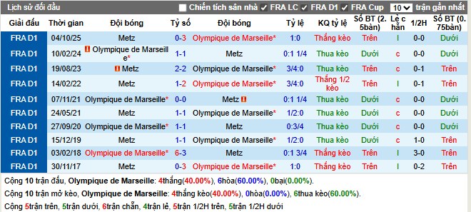 Thành tích đối đầu Marseille vs Metz