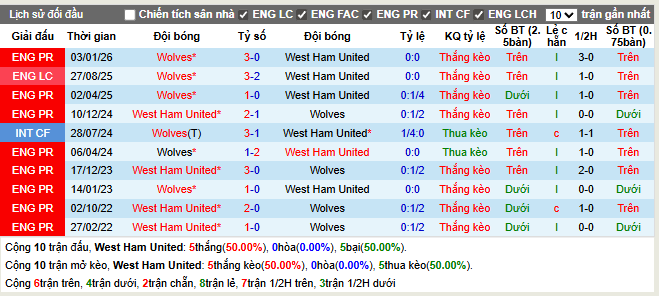 Thành tích đối đầu West Ham United vs Wolves