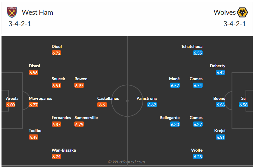 Đội hình dự kiến West Ham United vs Wolves