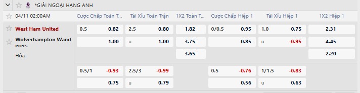 Tỷ lệ kèo West Ham United vs Wolves