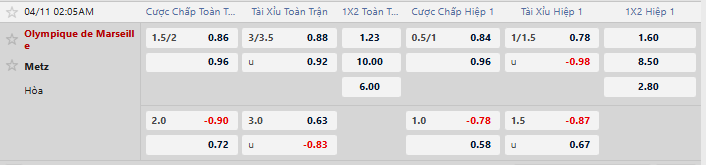 Tỷ lệ kèo Marseille vs Metz
