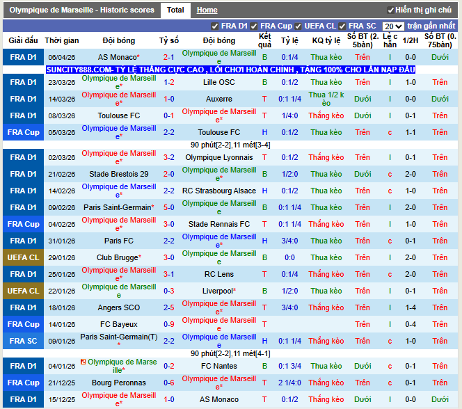 Phong độ gần đây Marseille