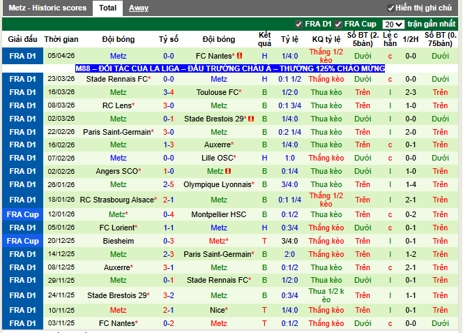 Phong độ gần đây Metz