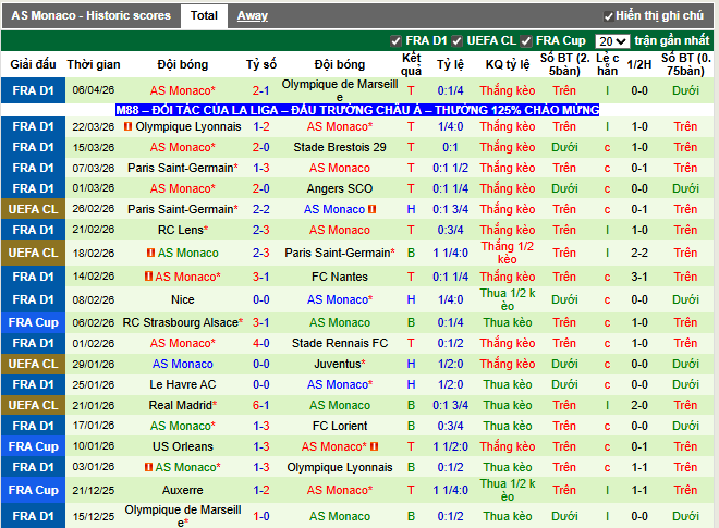 Phong độ gần đây AS Monaco