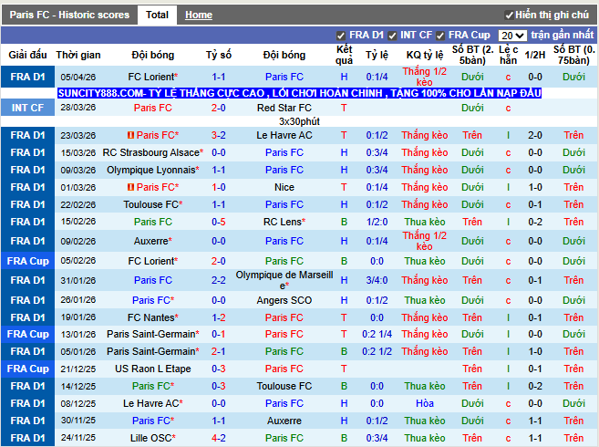 Phong độ gần đây Paris FC