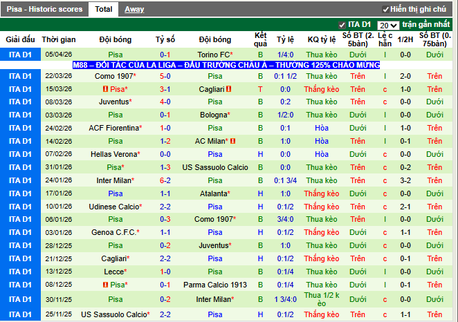 Phong độ gần đây Pisa