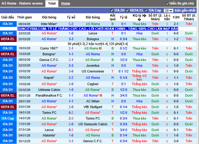 Phong độ gần đây AS Roma