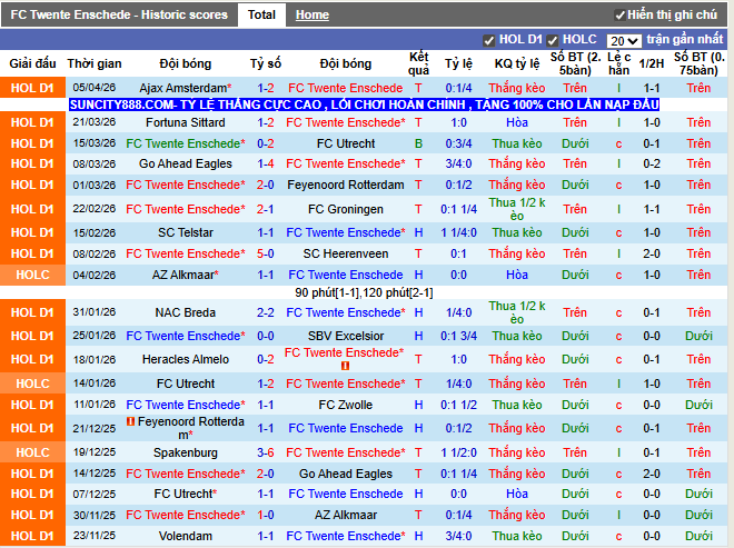 Phong độ gần đây FC Twente Enschede