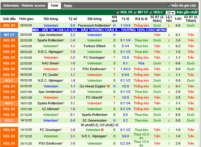 Phong độ gần đây Volendam