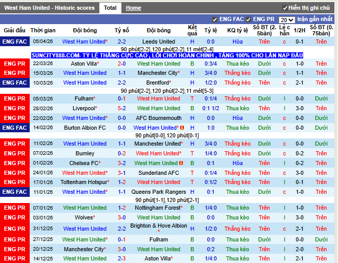 Phong độ gần đây West Ham United
