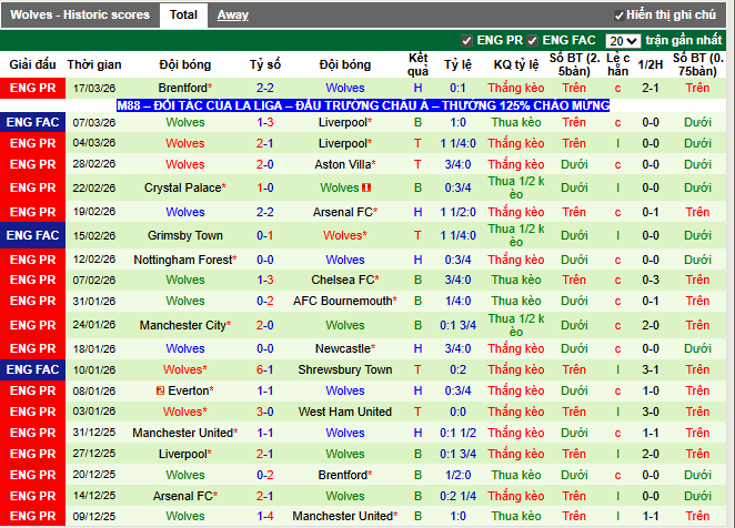 Phong độ gần đây Wolves