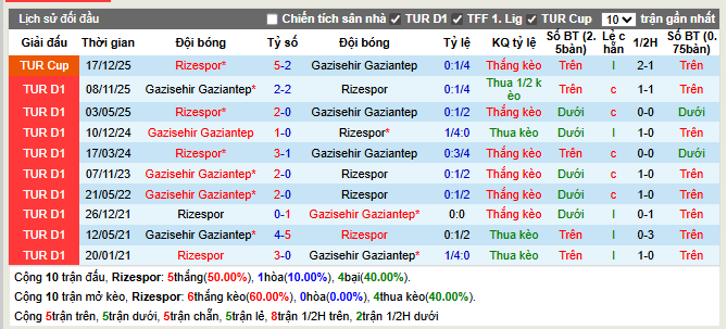 Thành tích đối đầu Rizespor vs Gazisehir Gaziantep