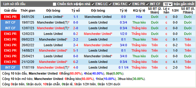 Thành tích đối đầu Man United vs Leeds