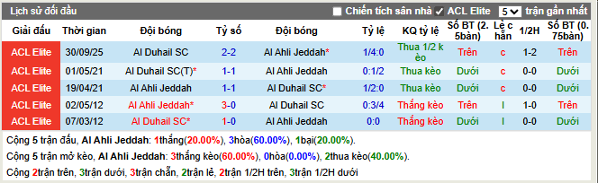 Thành tích đối đầu Al Ahli Jeddah vs Al Duhail SC