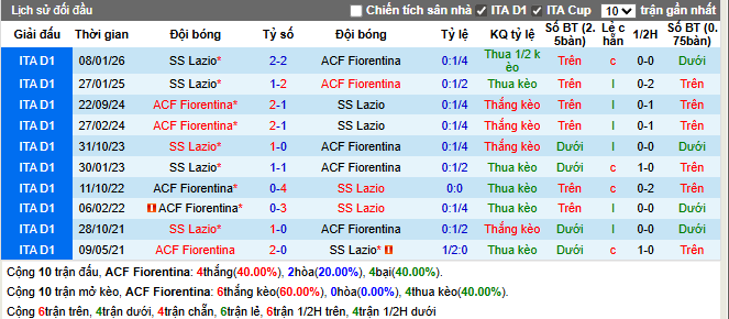 Thành tích đối đầu ACF Fiorentina vs SS Lazio