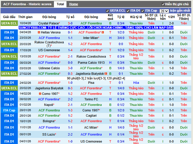 Phong độ gần đây ACF Fiorentina