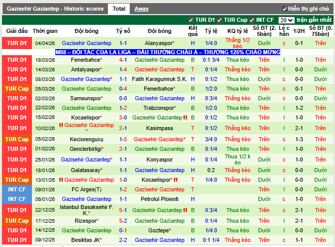 Phong độ gần đây Gazisehir Gaziantep