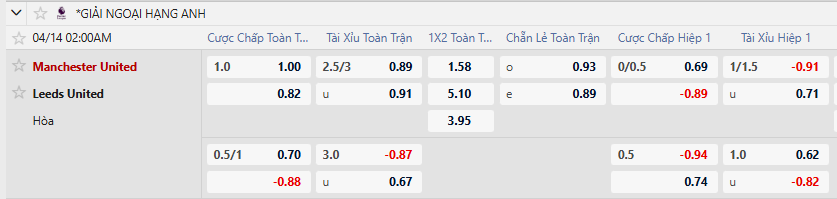 Tỷ lệ kèo Man United vs Leeds