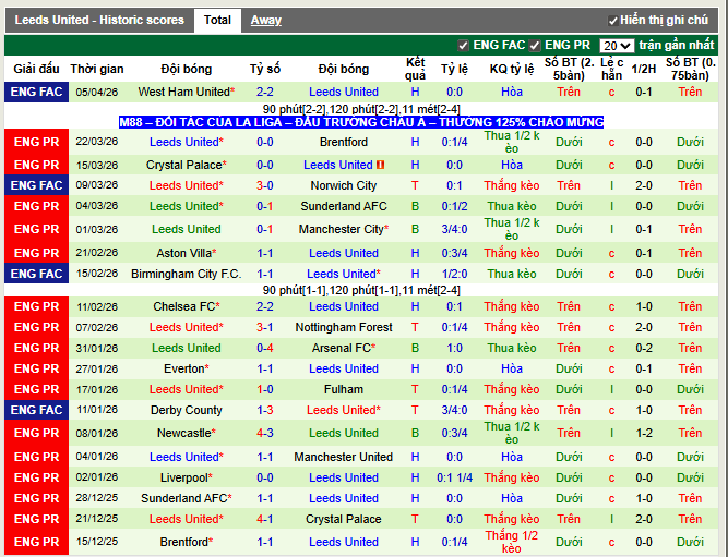 Phong độ gần đây Leeds
