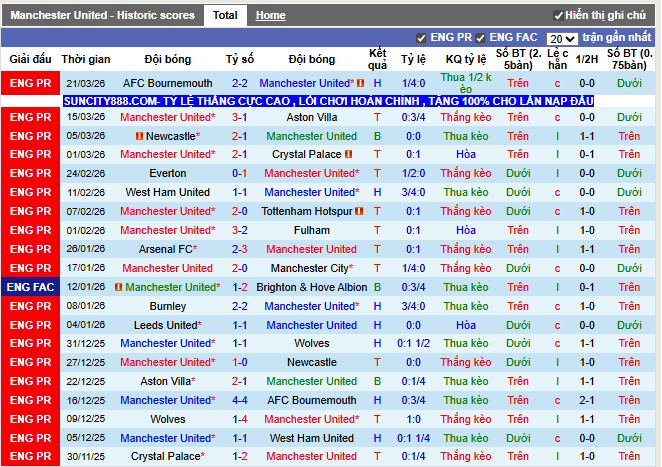 Phong độ gần đây Man United