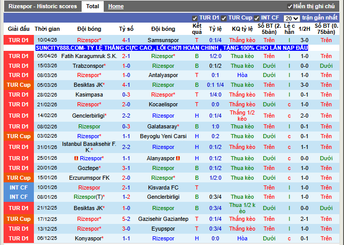 Phong độ gần đây Rizespor