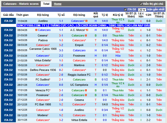 Phong độ gần đây Catanzaro