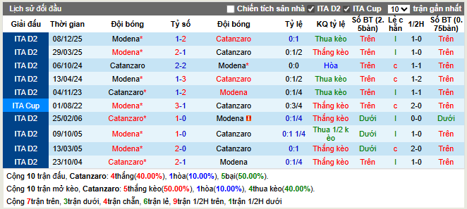 Thành tích đối đầu Catanzaro vs Modena
