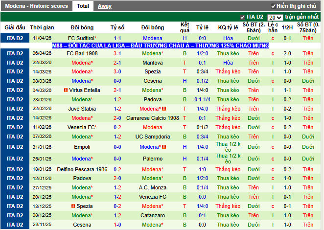 Phong độ gần đây Modena
