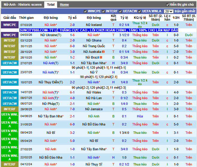 Phong độ gần đây Nữ Anh