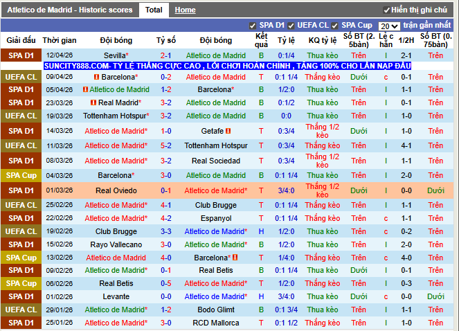 Phong độ gần đây Atletico Madrid