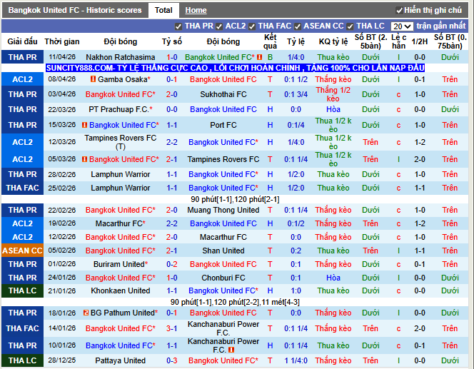 Phong độ gần đây Bangkok United FC